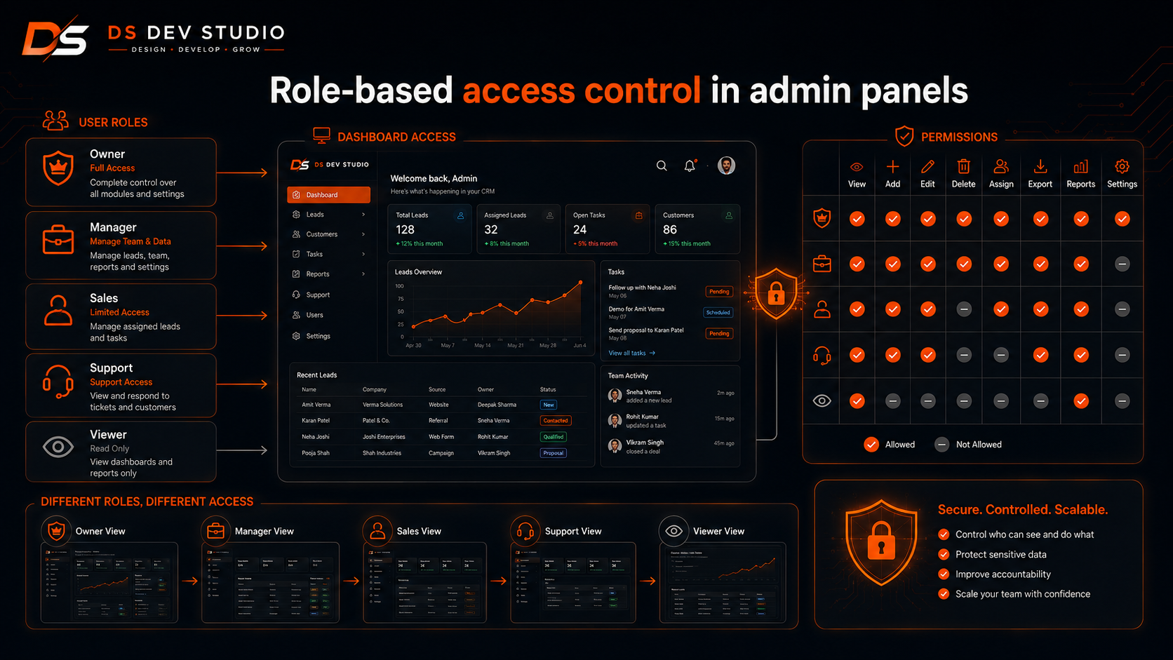 Role-based access control in admin panels