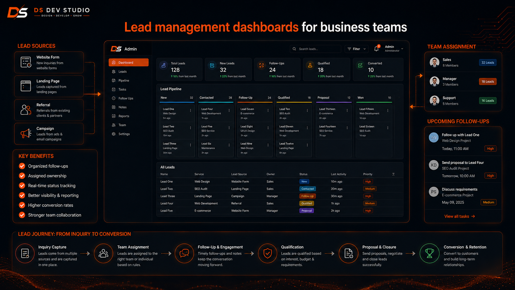 Lead management dashboards for business teams