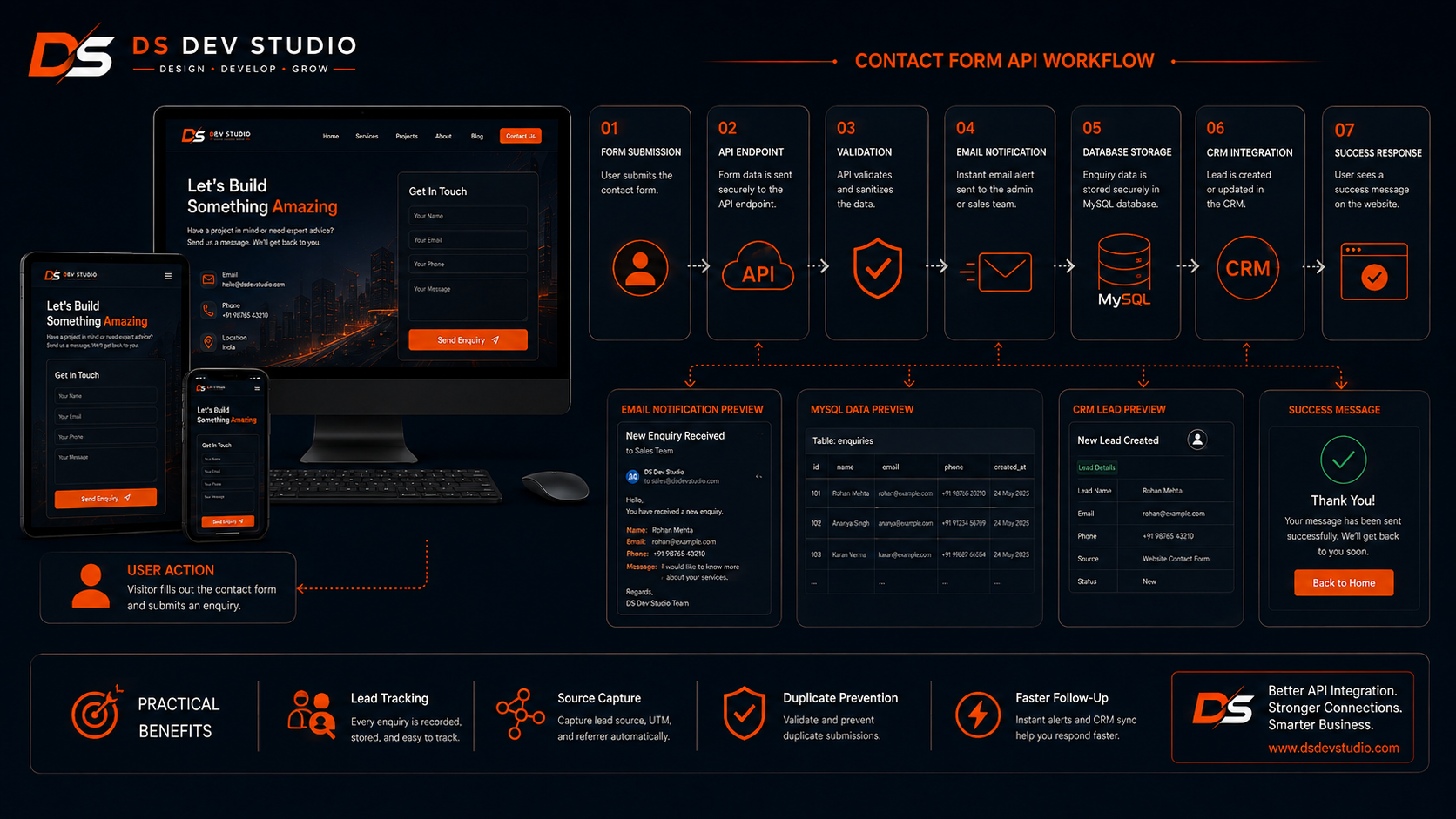 How contact form API workflow works