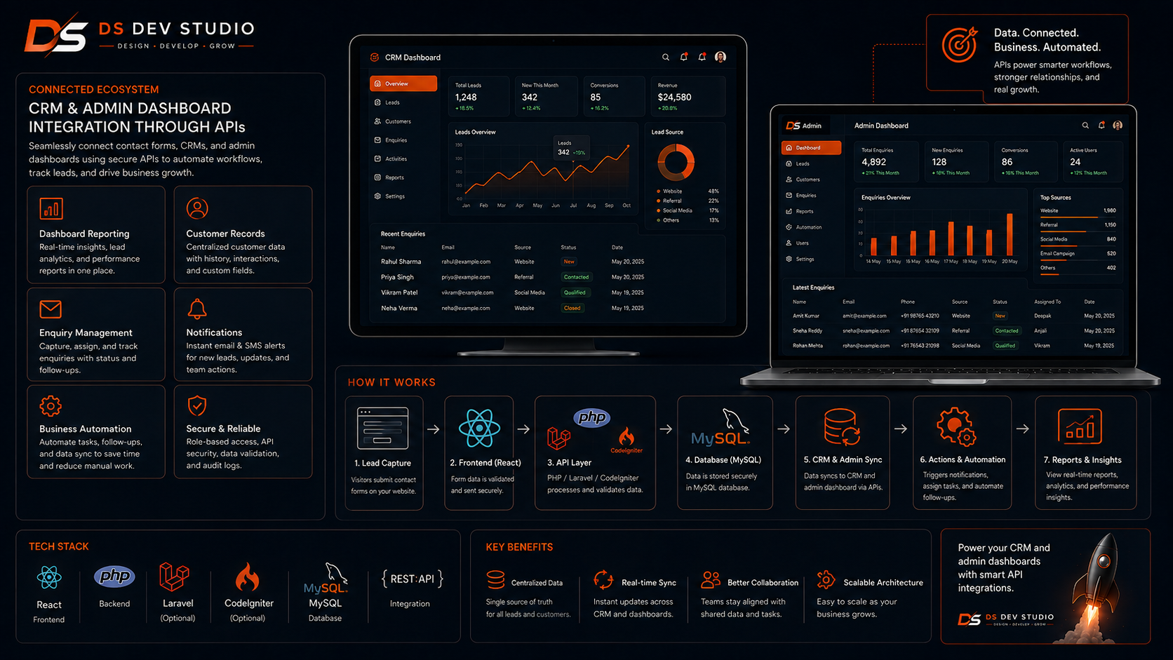 API integration for CRMs and admin dashboards