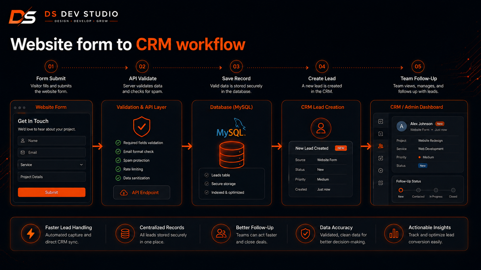 Website form to CRM workflow