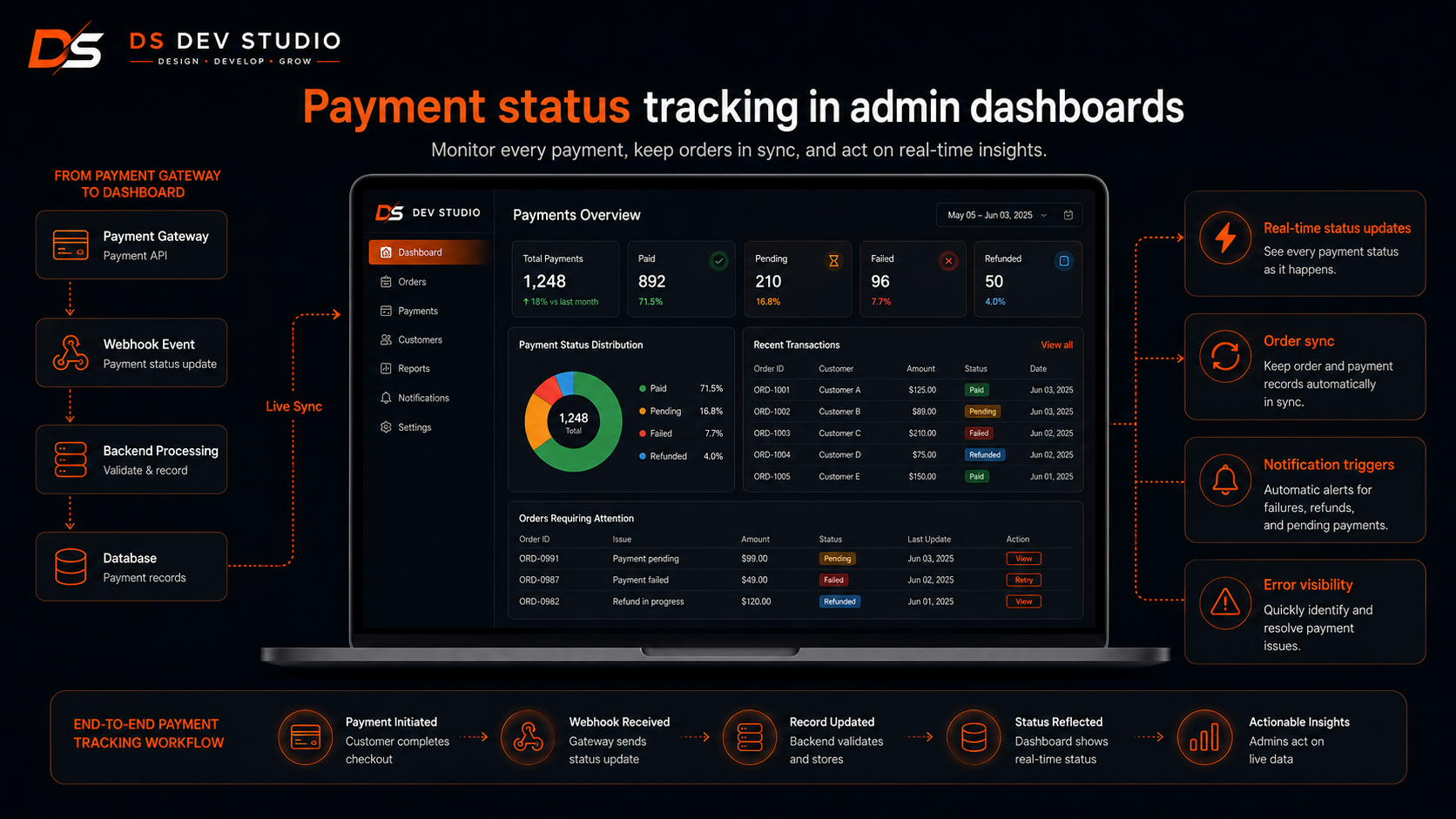 Payment status tracking in admin dashboards