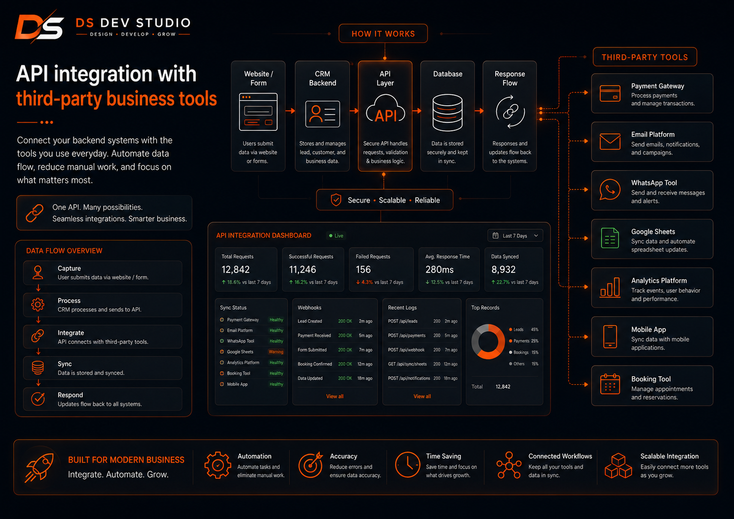 API integration with third-party business tools