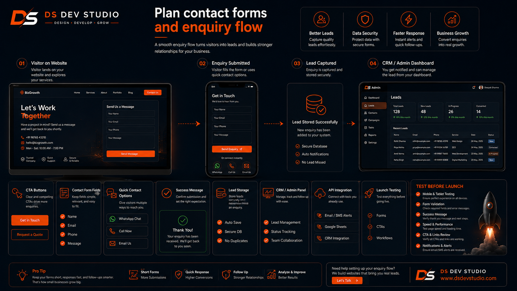 Plan contact forms and enquiry flow