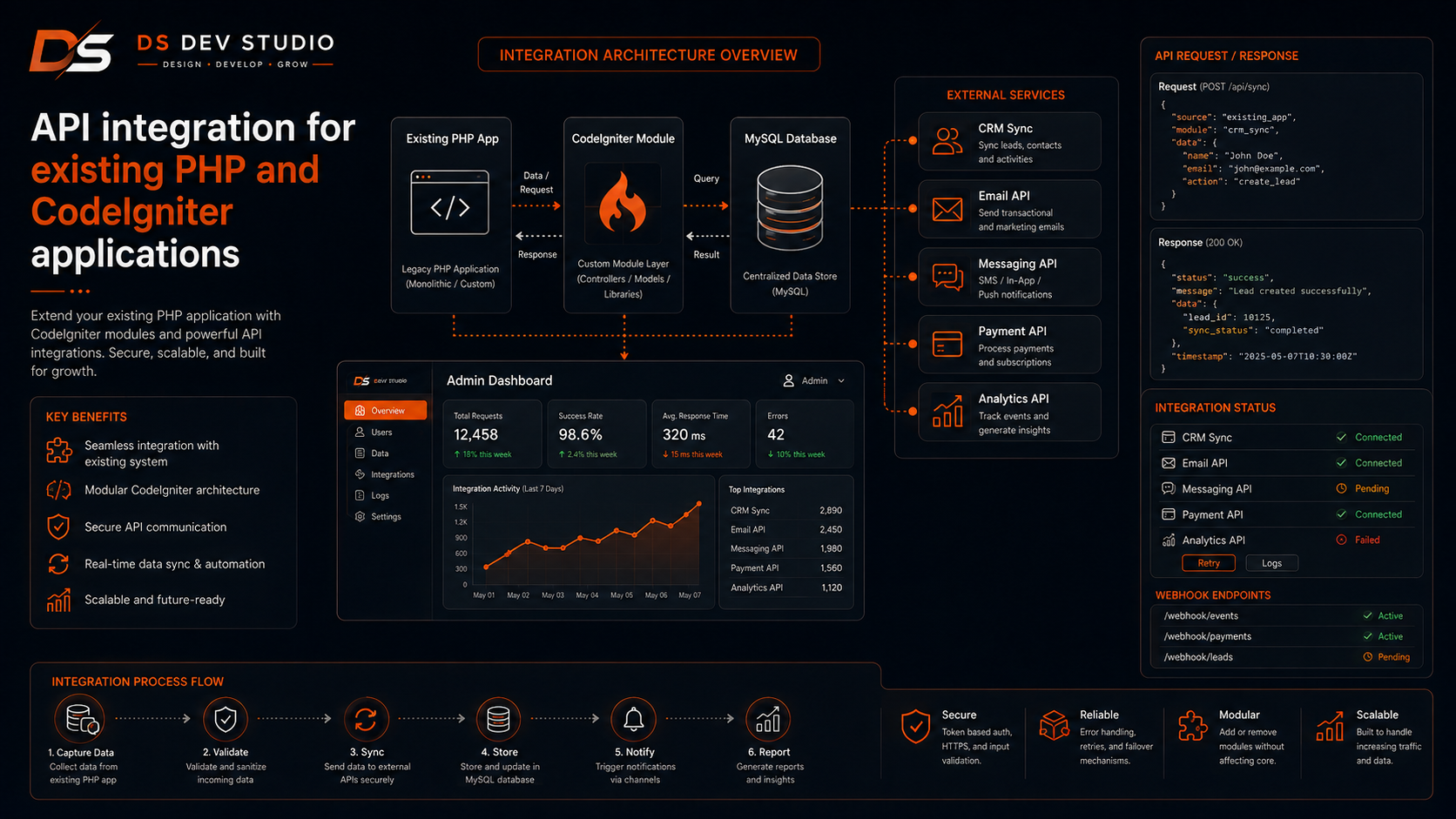 API integration for existing PHP and CodeIgniter applications