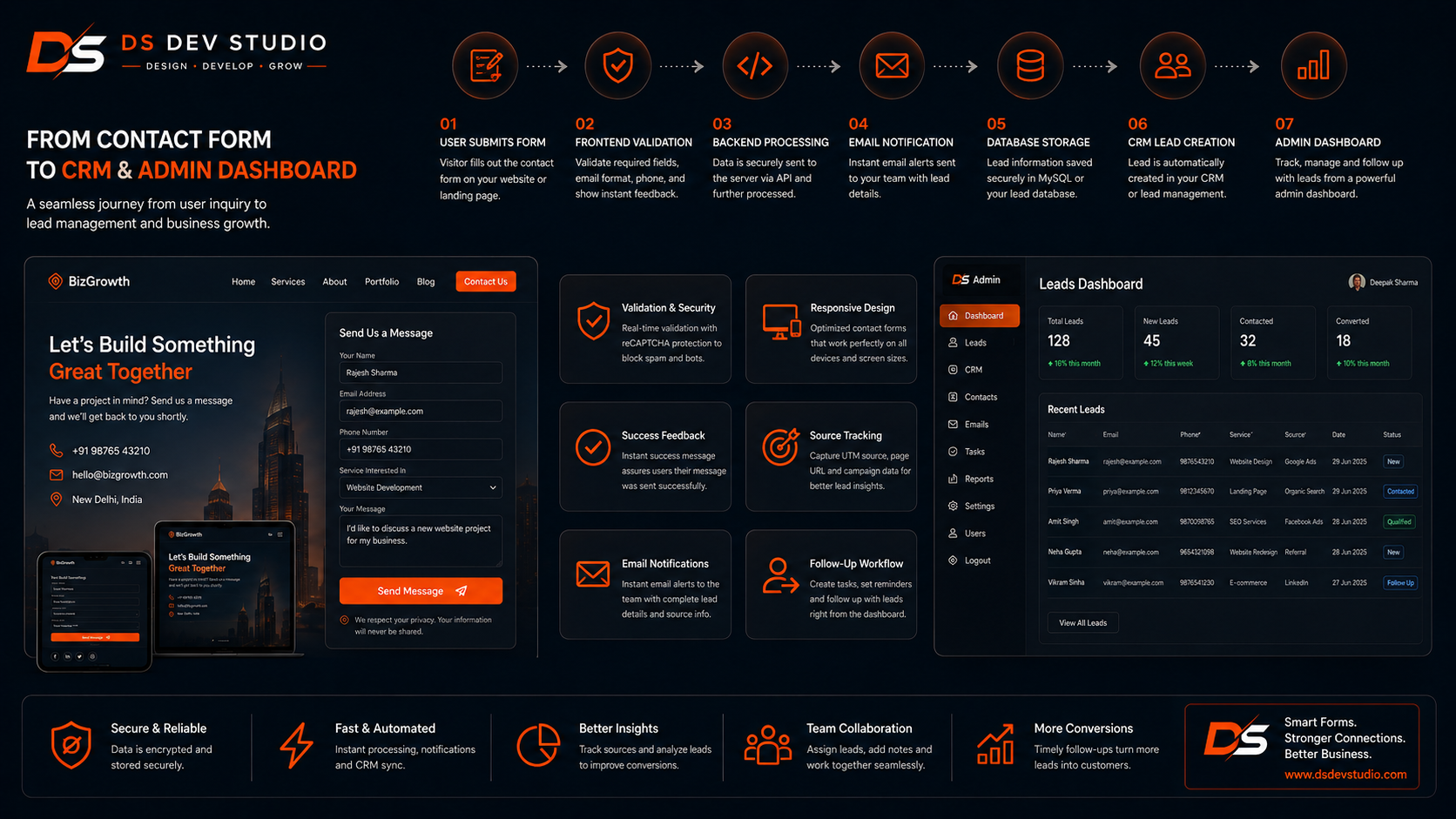 Admin dashboard for form submissions