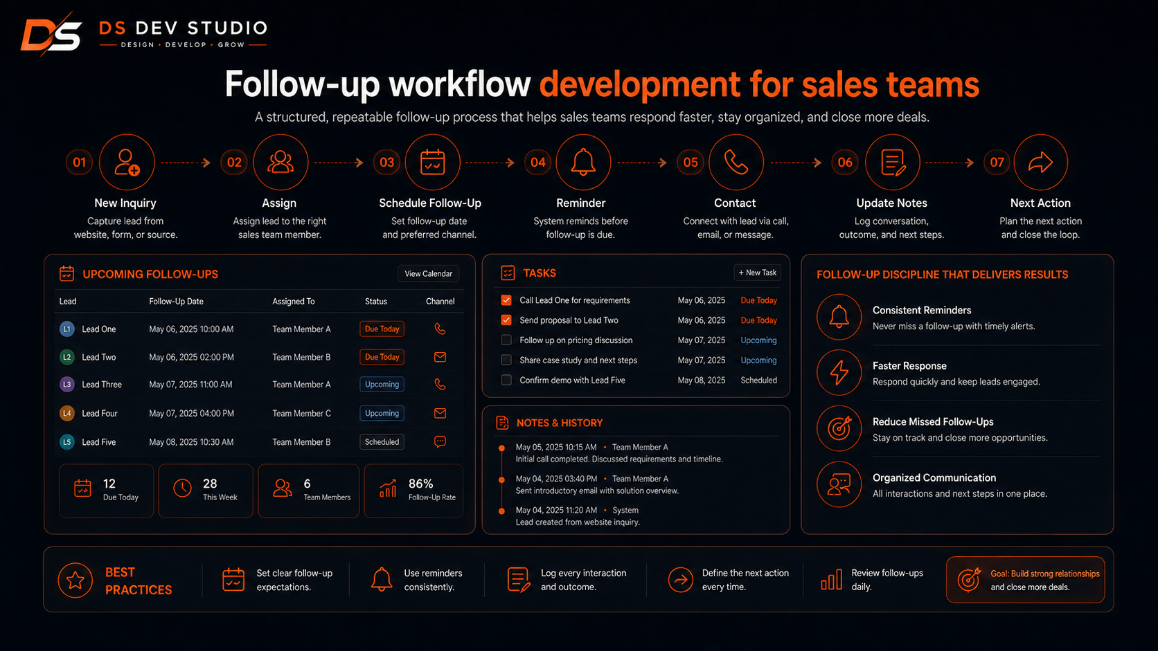 Follow-up workflow development for sales teams