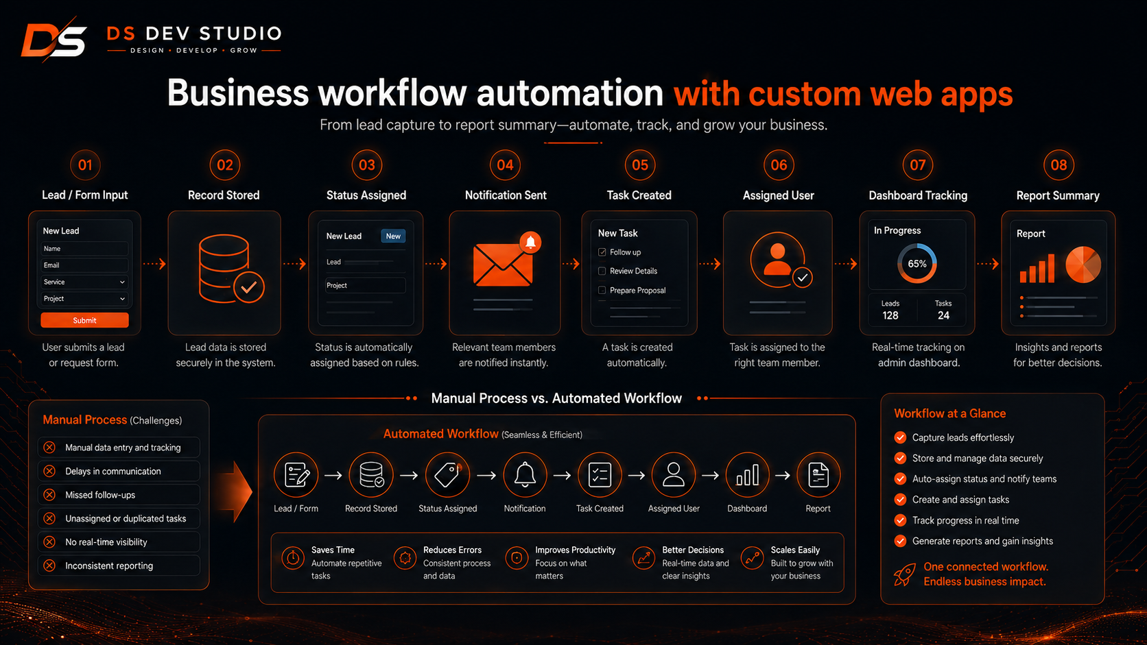 Business workflow automation with custom web apps