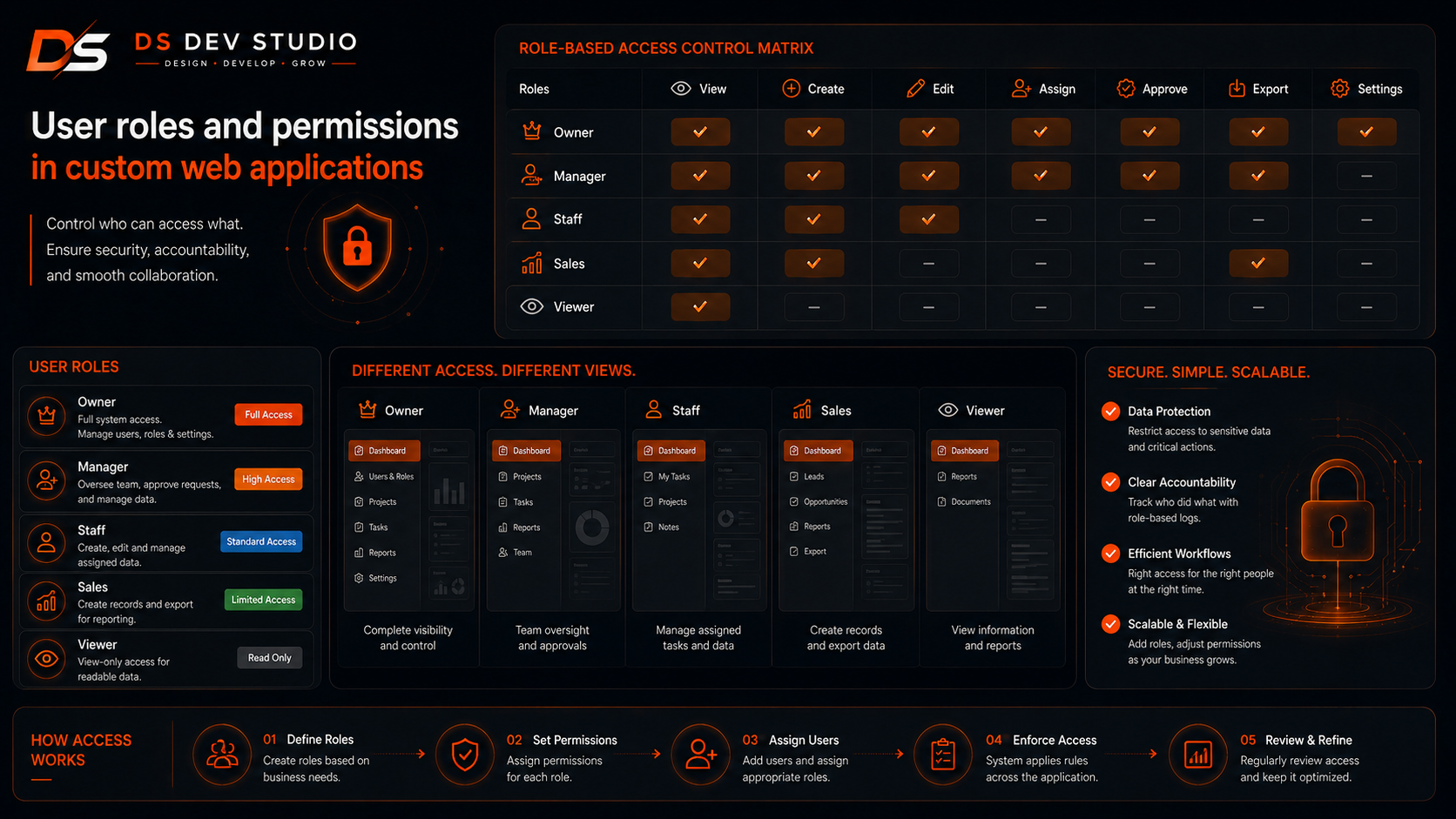 User roles and permissions in custom web applications