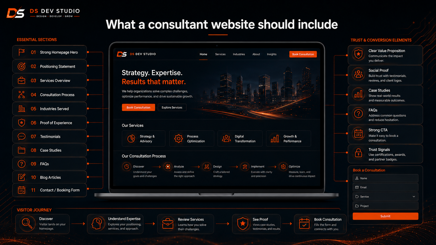 What a consultant website should include