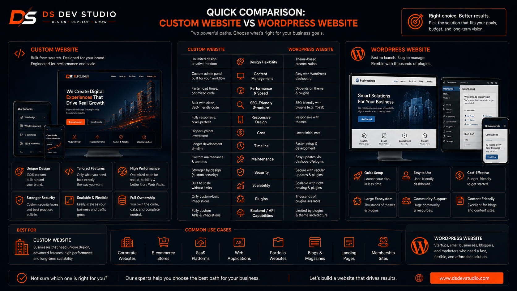Quick comparison: Custom Website vs WordPress Website
