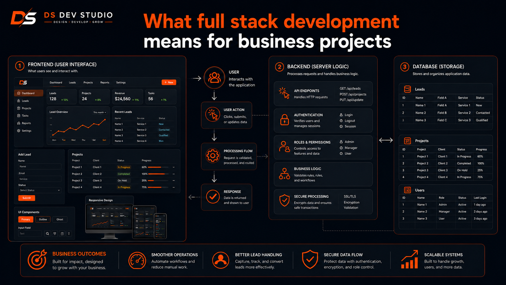 What full stack development means for business projects