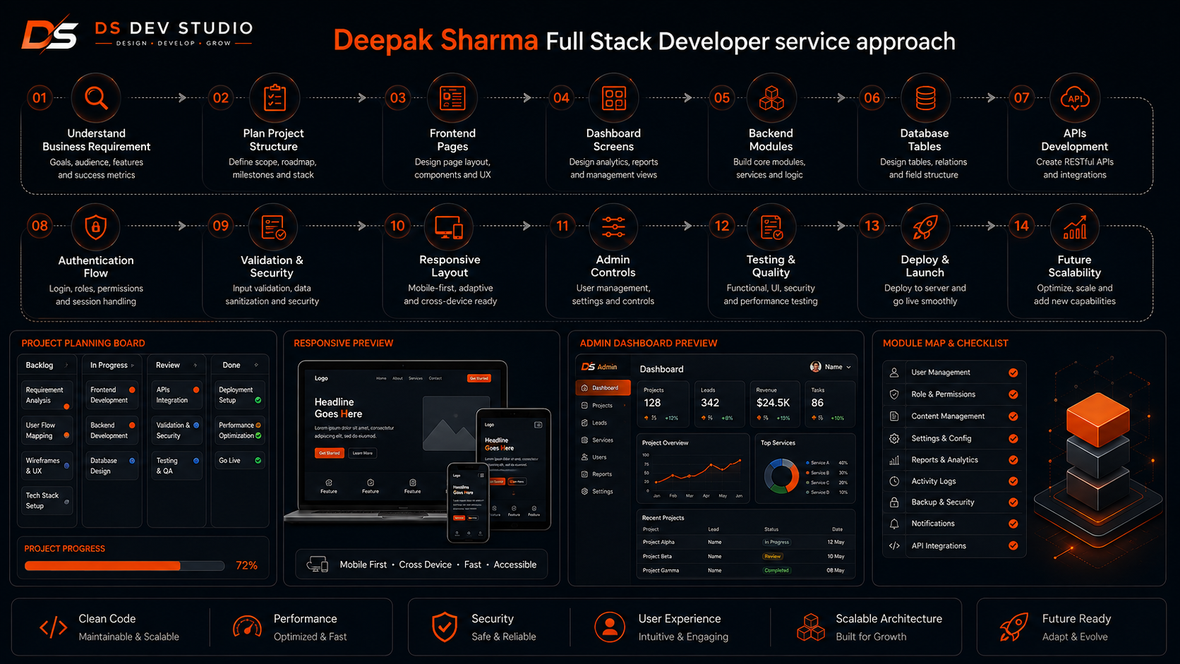 Deepak Sharma Full Stack Developer service approach