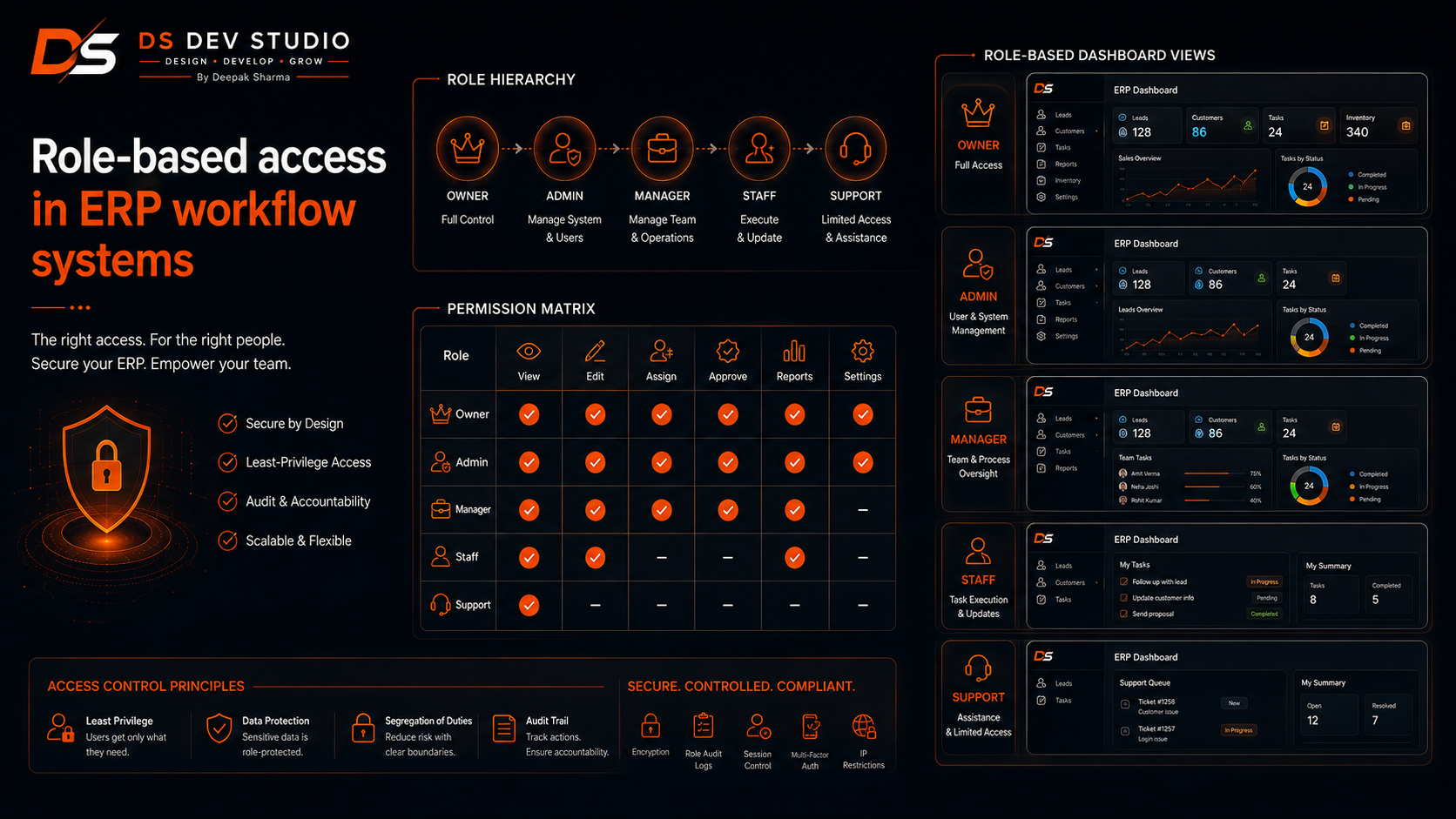 Role-based access in ERP workflow systems