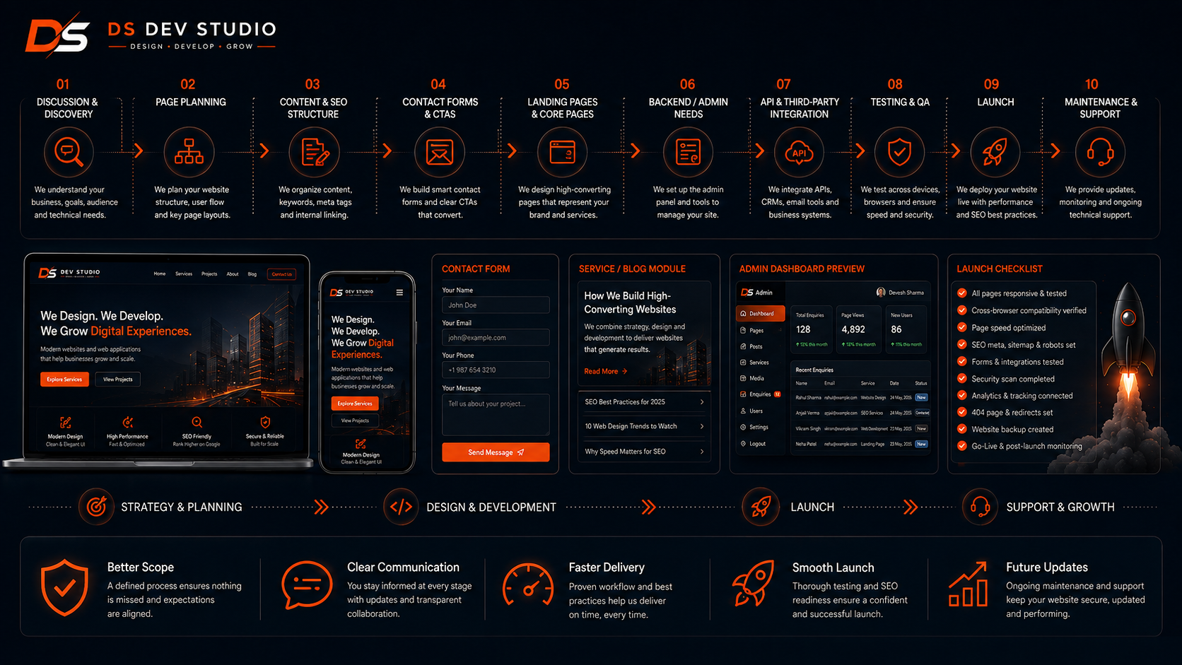 Discuss timeline and project milestones