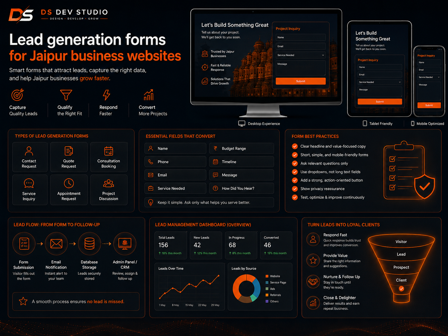 Lead generation forms for Jaipur business websites