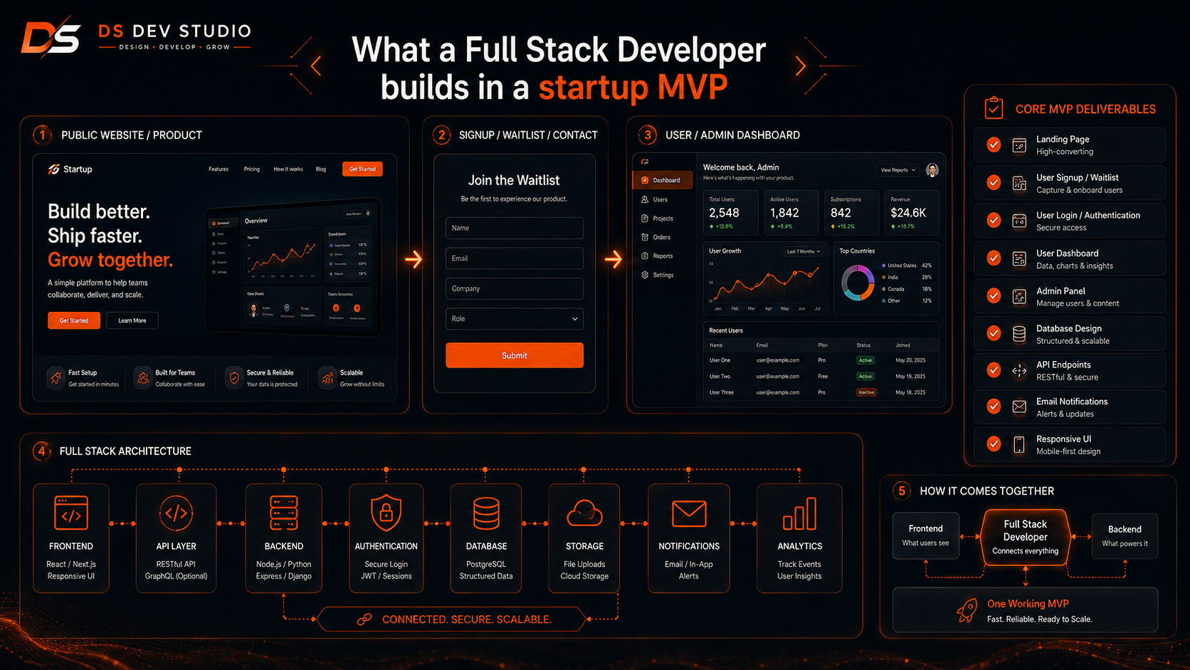 What a Full Stack Developer builds in a startup MVP