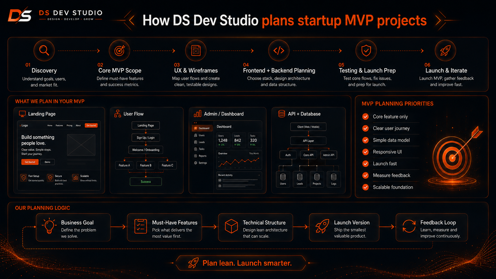How DS Dev Studio plans startup MVP projects