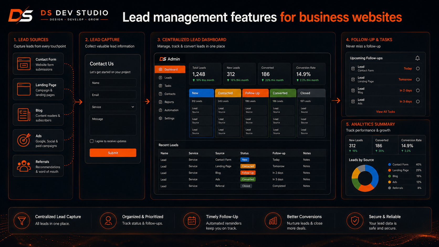Lead management features for business websites