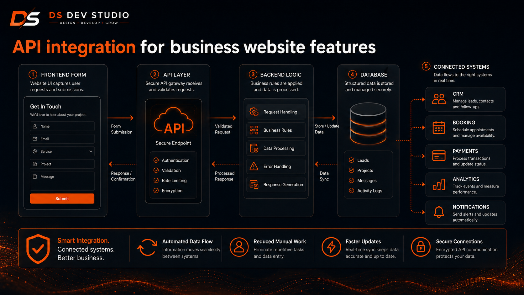 API integration for business website features