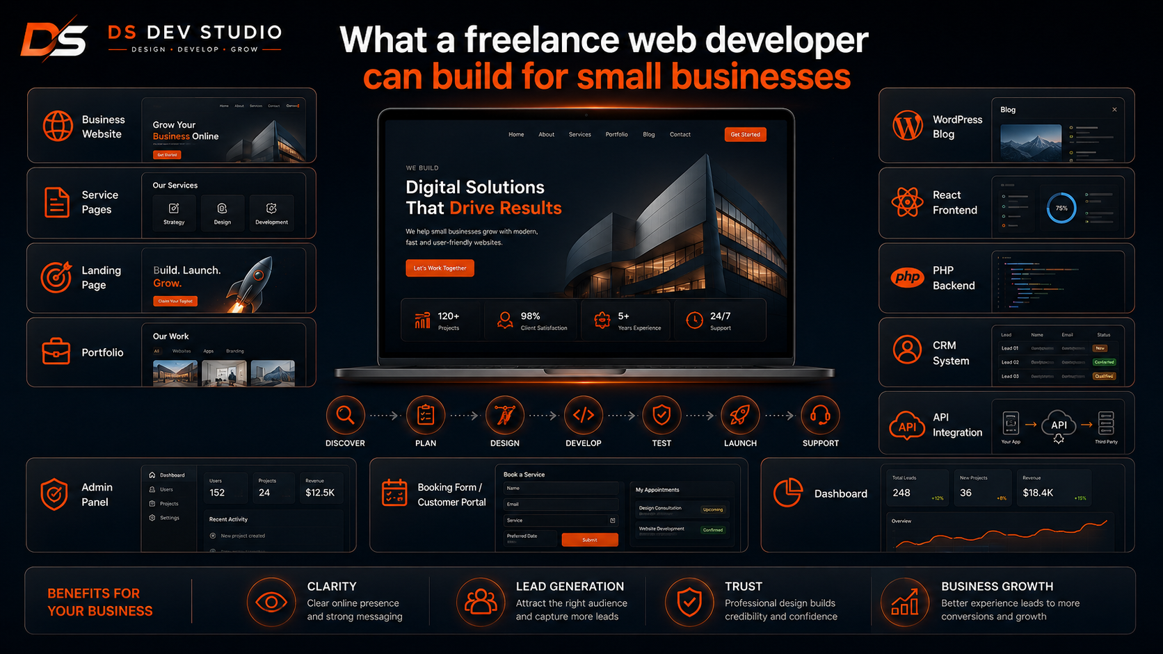 How DS Dev Studio handles small business web projects