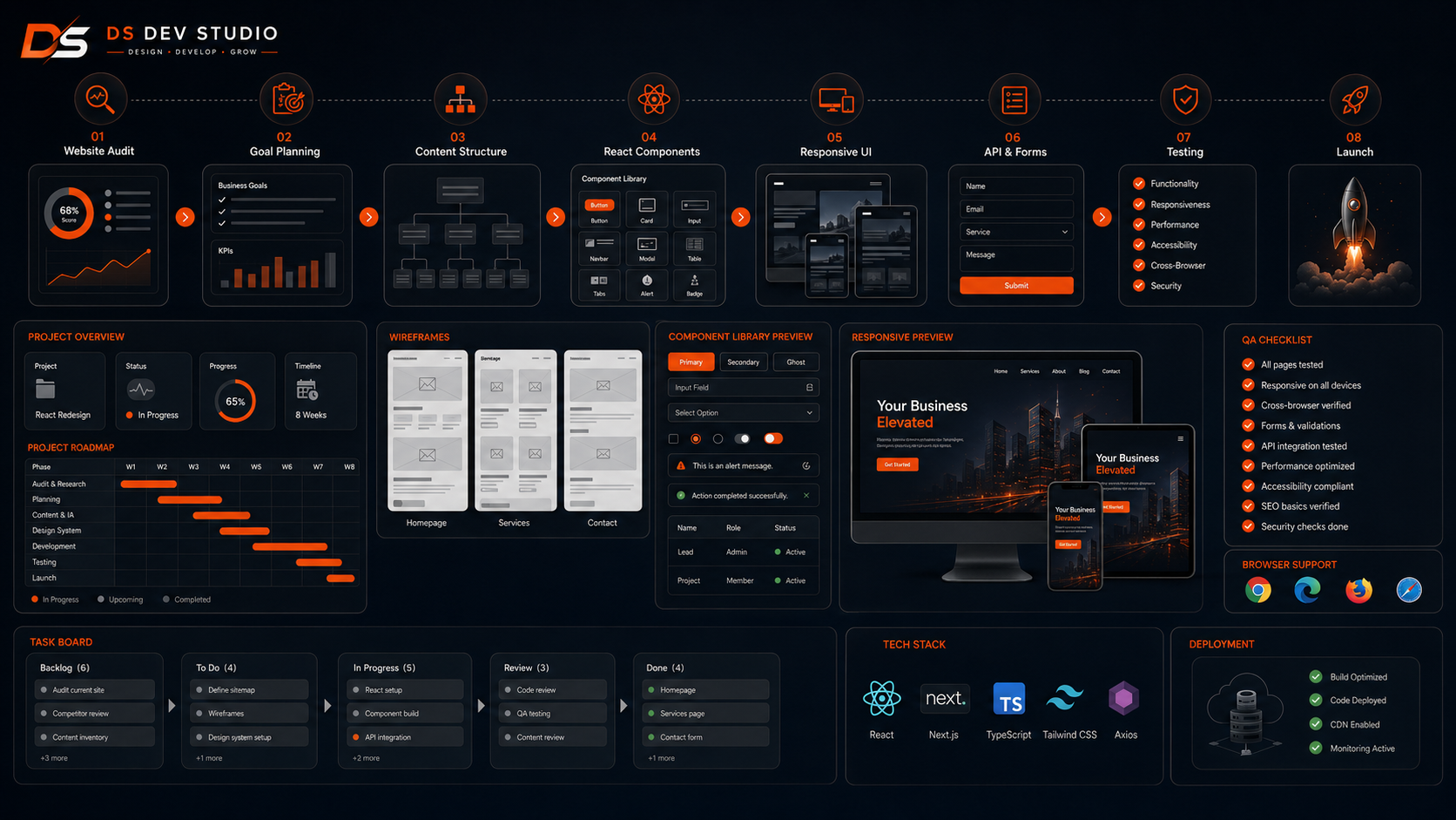 How DS Dev Studio plans a React redesign project