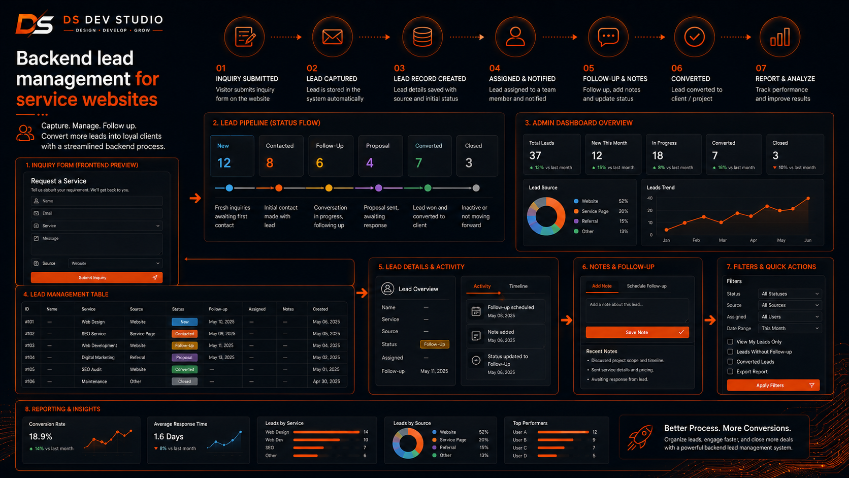Backend lead management for service websites