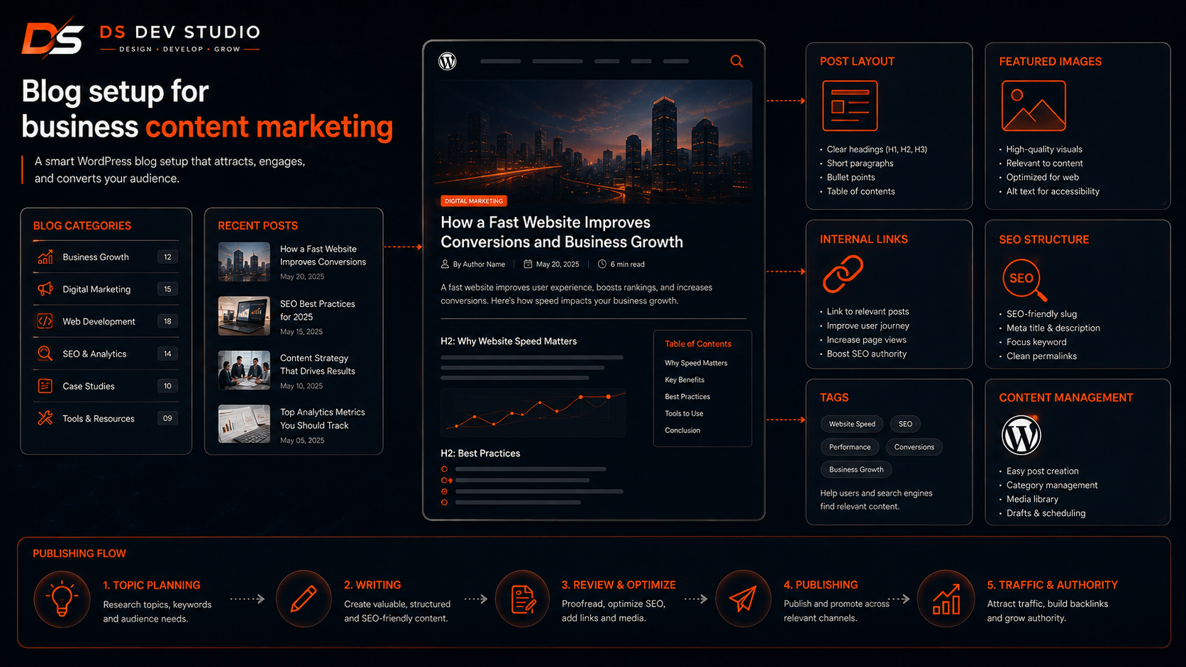 Blog setup for business content marketing