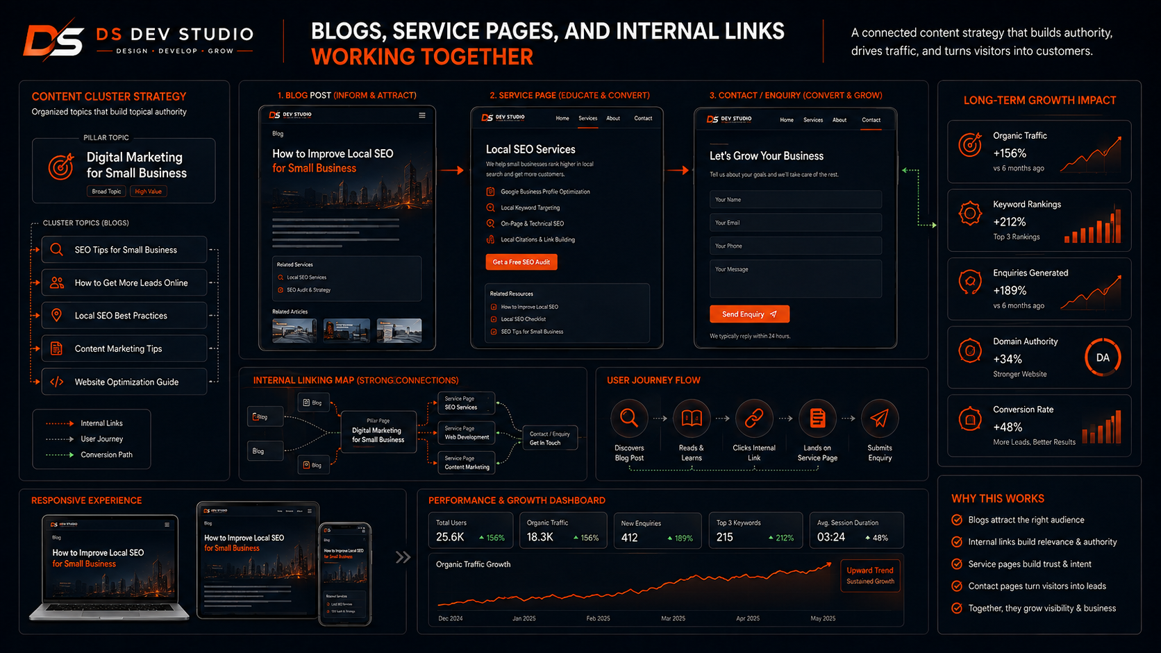Blogs Strengthen Service Pages Through Internal Linking