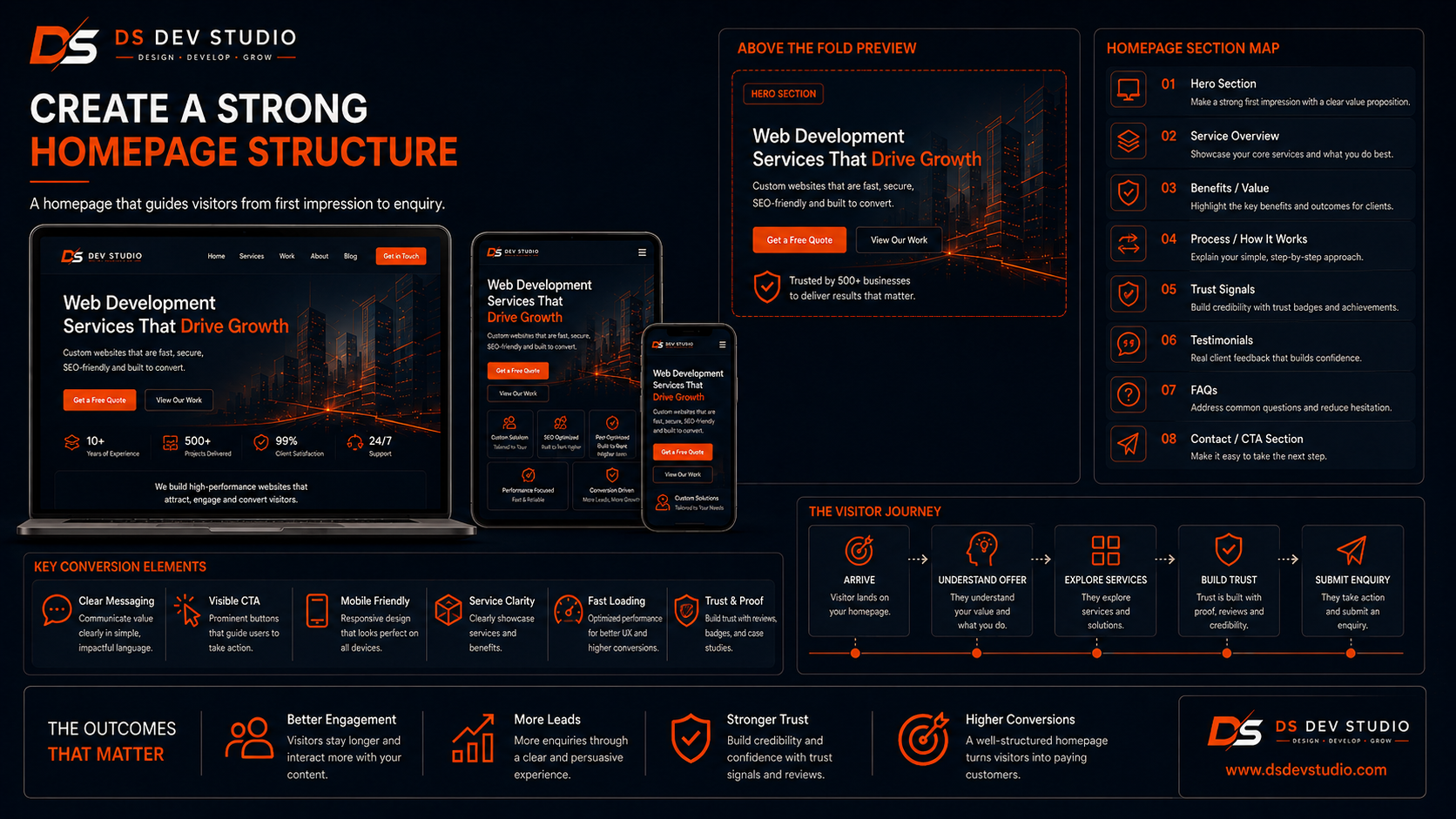 Create a Strong Homepage Structure
