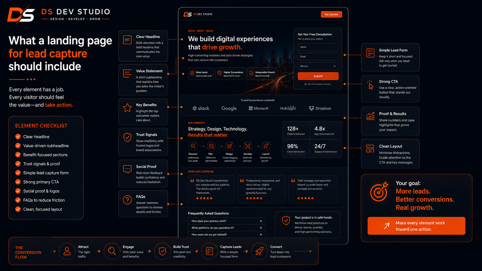 What a landing page for lead capture should include