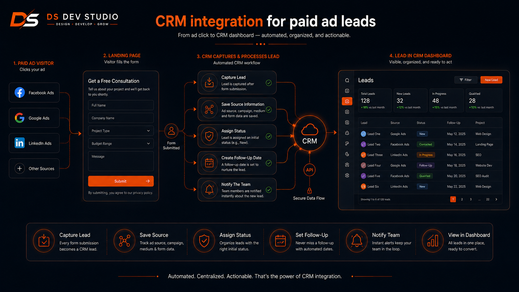 CRM integration for paid ad leads