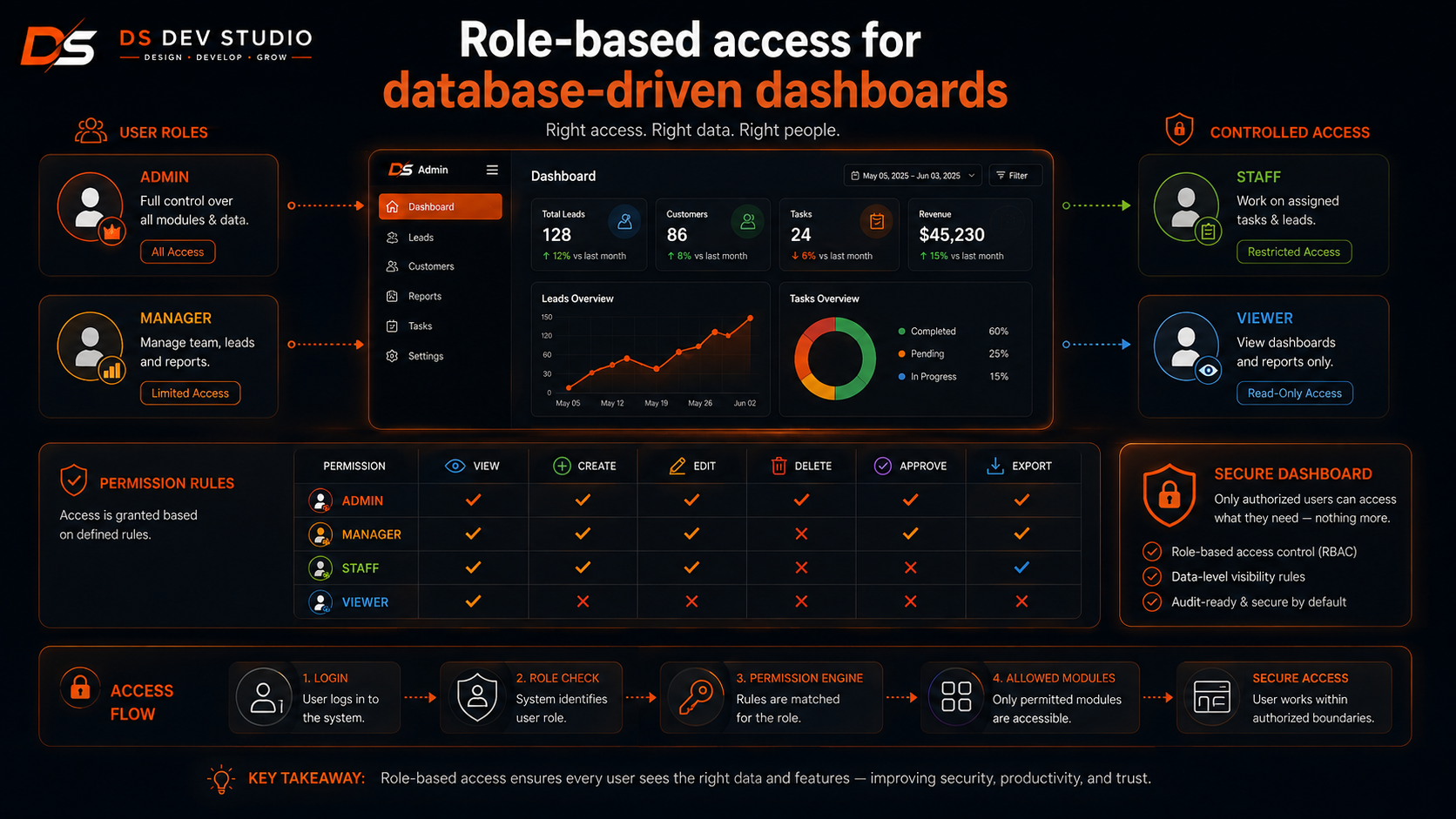 Role-based access for database-driven dashboards