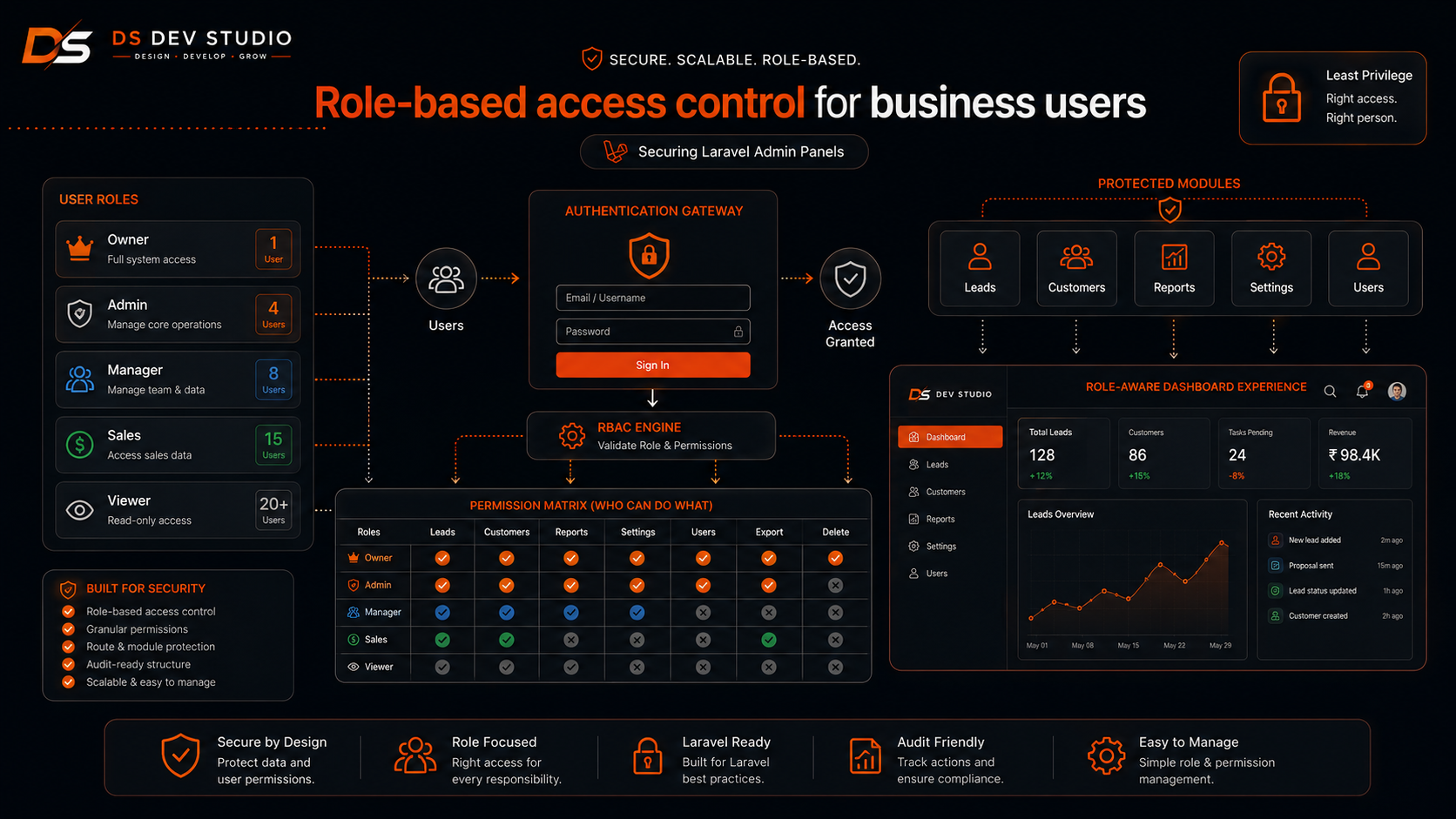 Role-based access control for business users