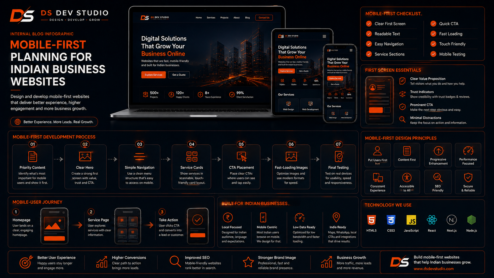 Mobile-first planning for Indian business websites
