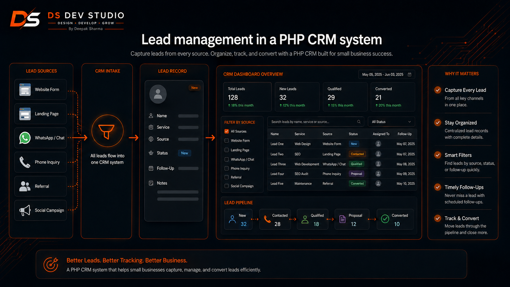 Lead management in a PHP CRM system