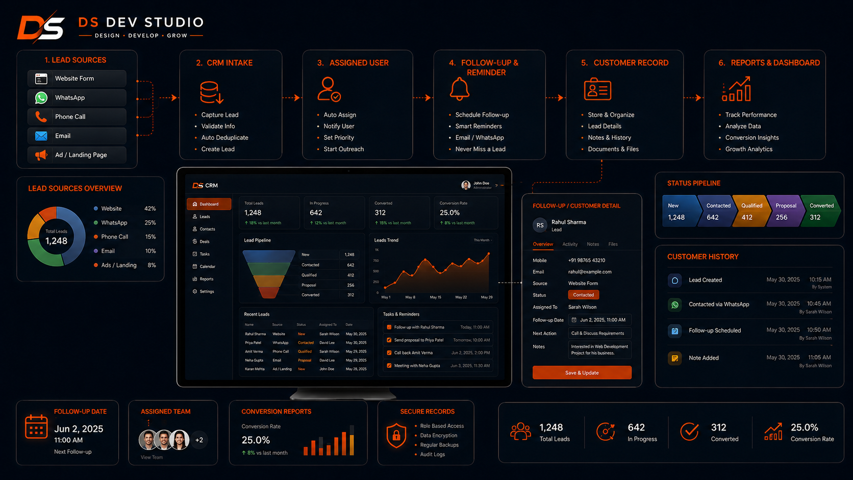 Lead Tracking Workflow in a PHP CRM