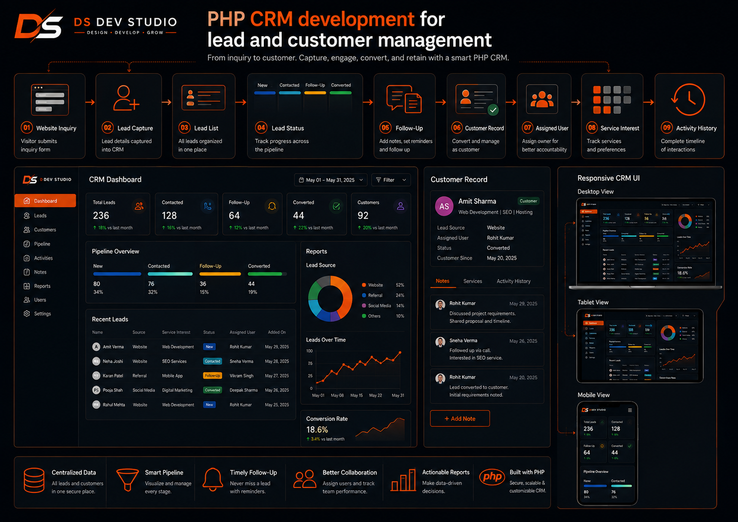 PHP CRM development for lead and customer management
