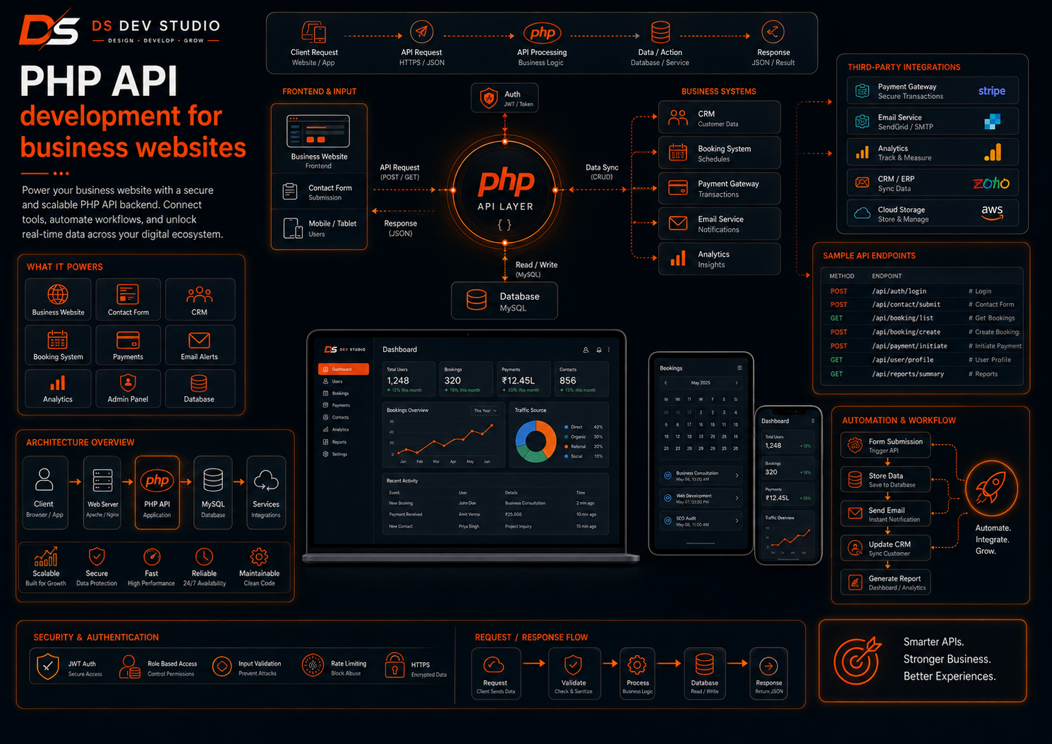 PHP API development for business websites