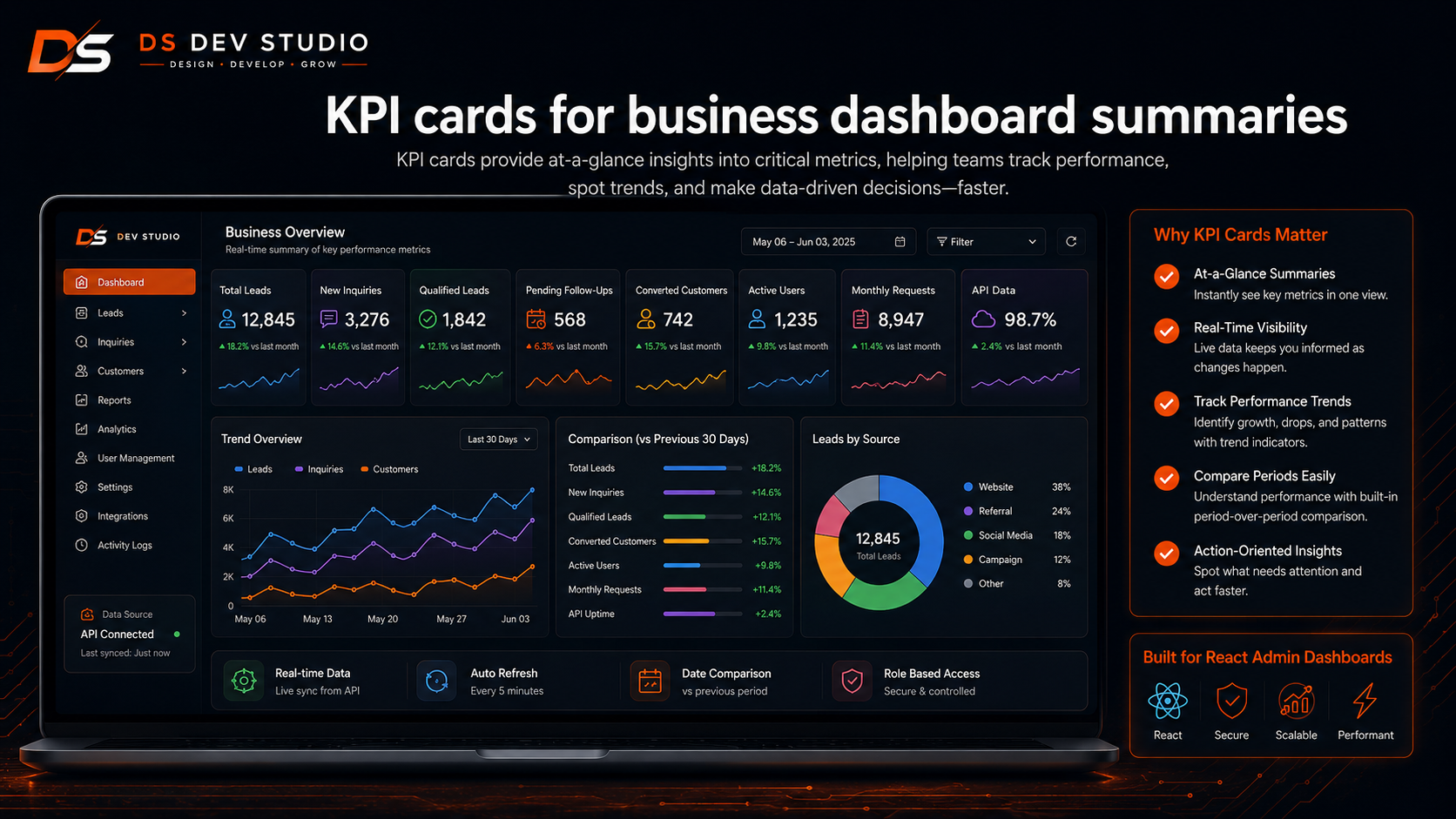 KPI cards for business dashboard summaries