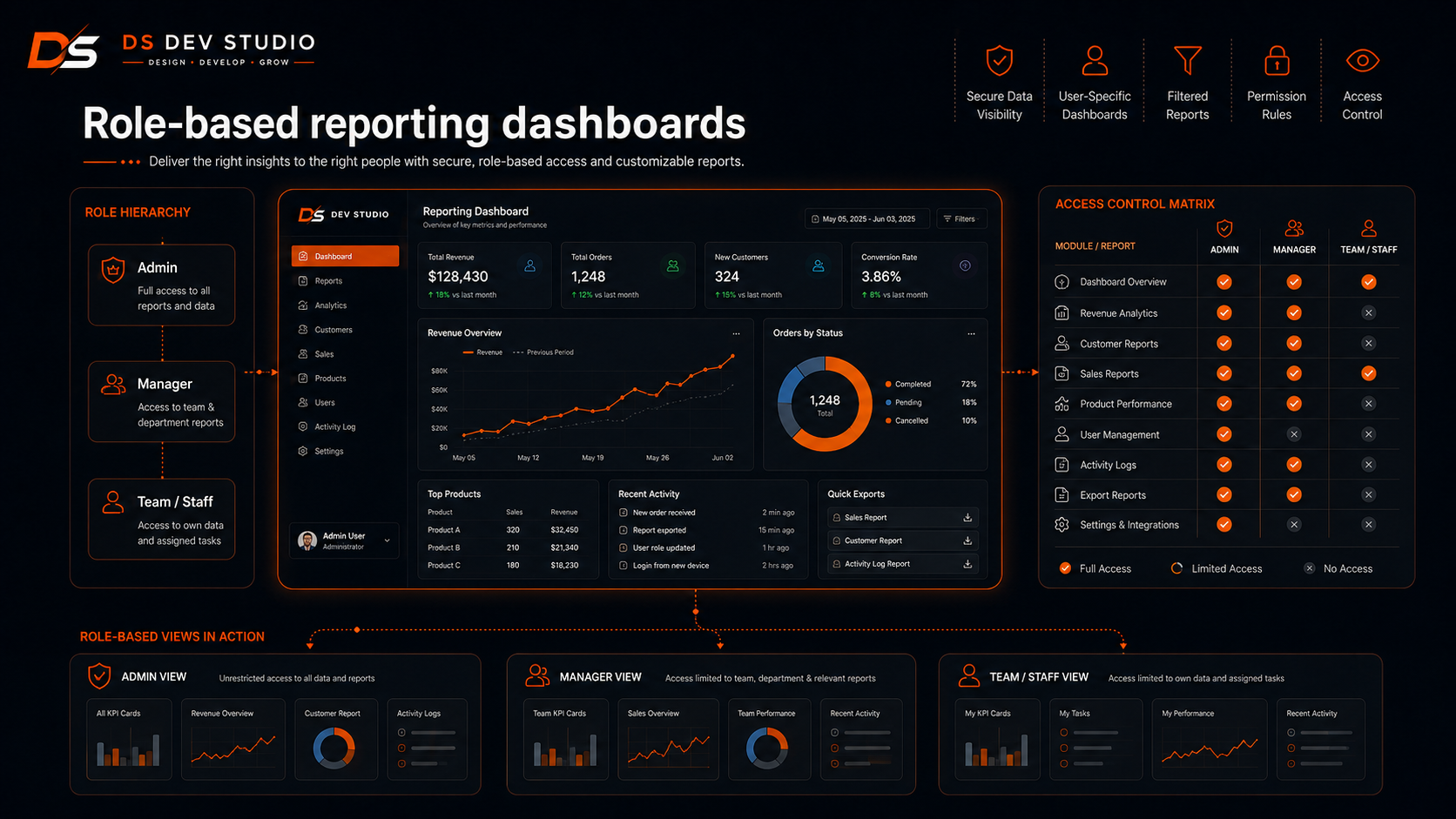 Role-based reporting dashboards