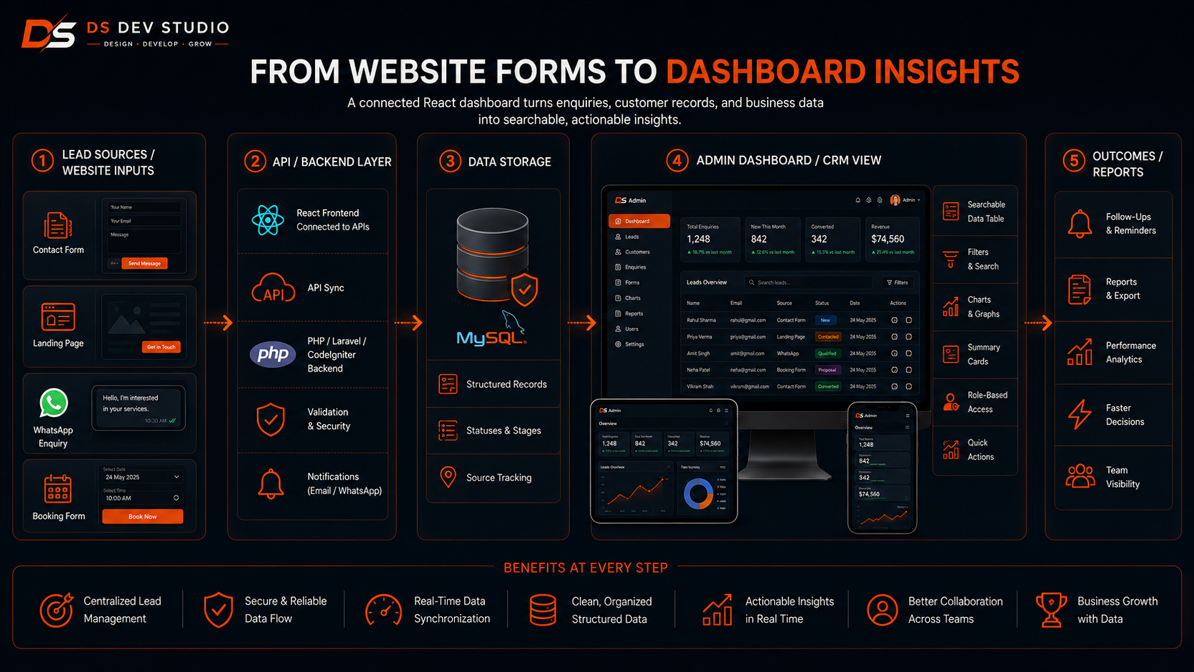 Forms for adding and updating business data