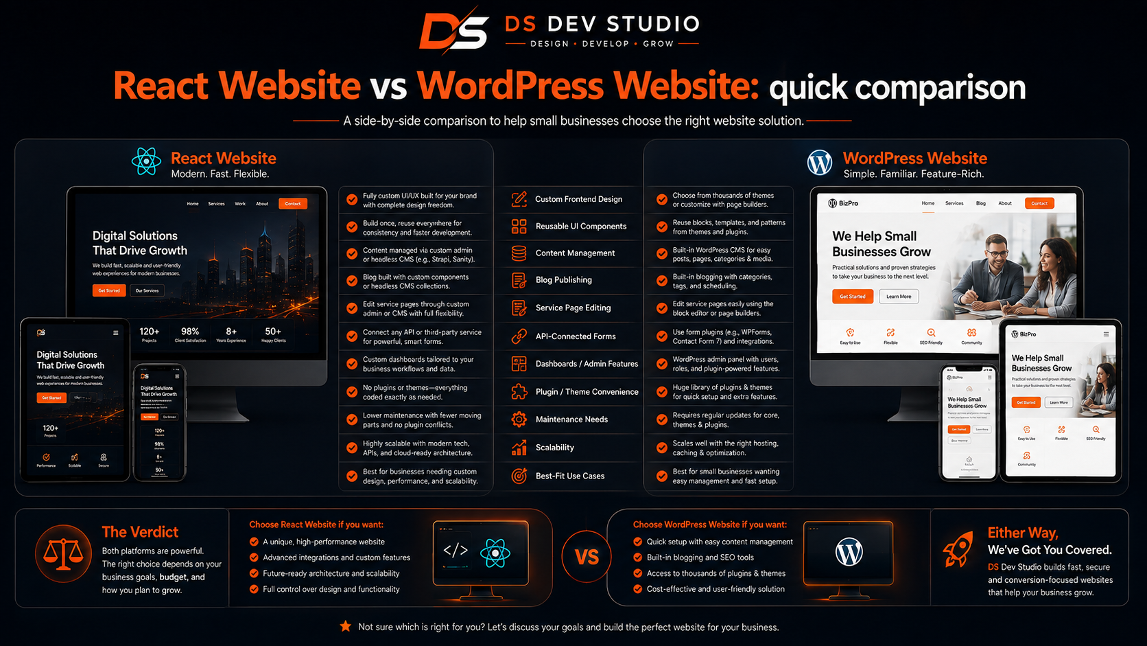 React Website vs WordPress Website: quick comparison