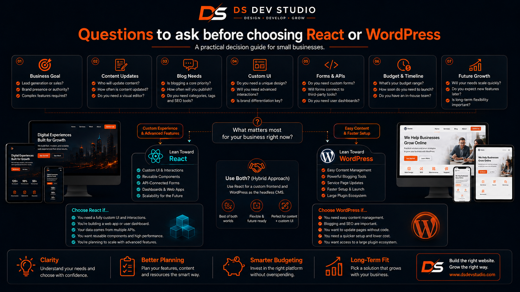 Questions to ask before choosing React or WordPress