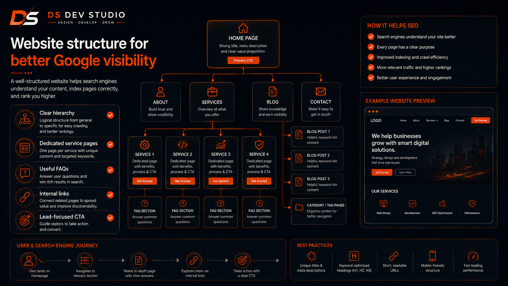 Website structure for better Google visibility