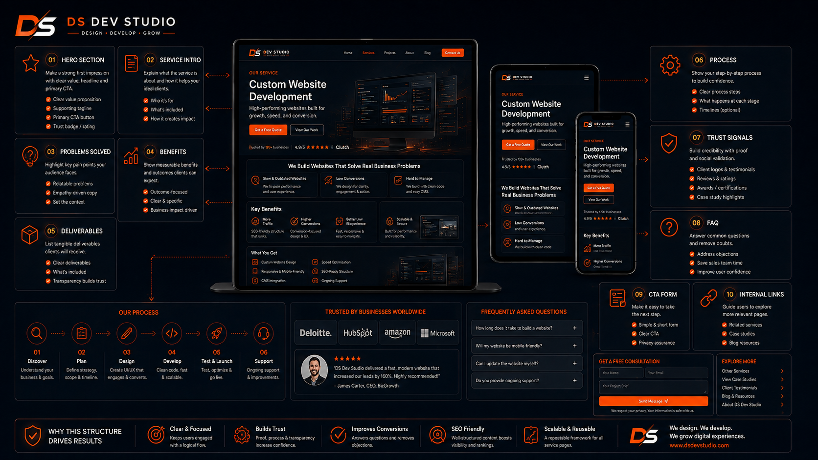 Basic Structure of a Strong Service Page