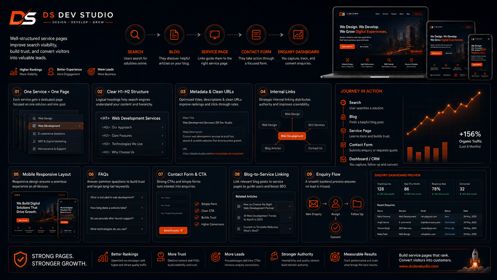 How Service Pages Support SEO-Friendly Website Structure