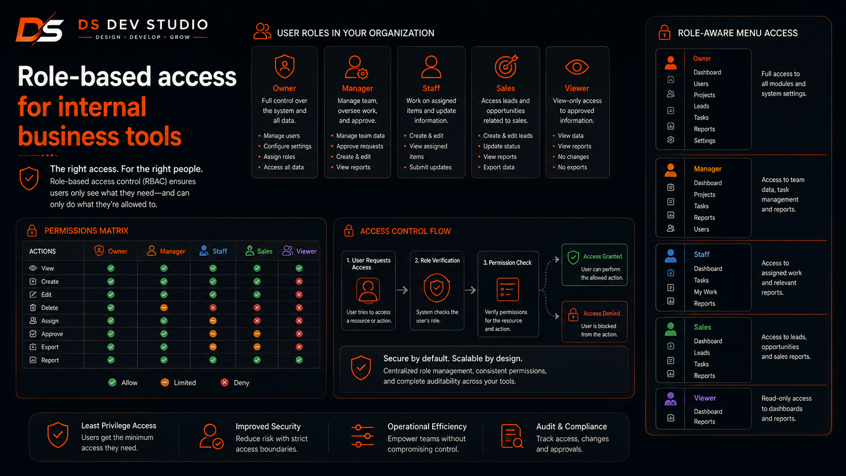 Role-based access for internal business tools