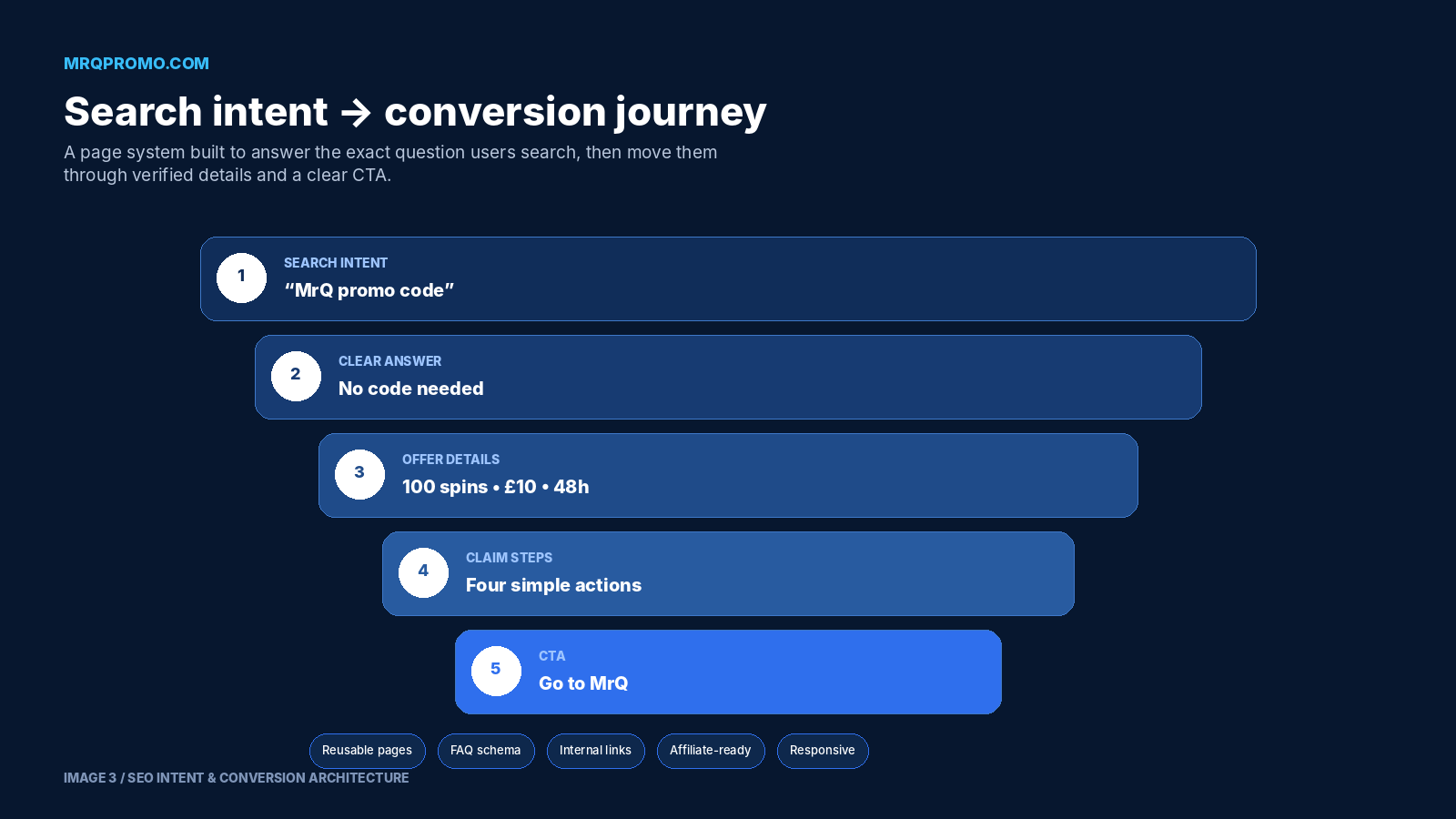 MrQPromo.com implementation process screenshot
